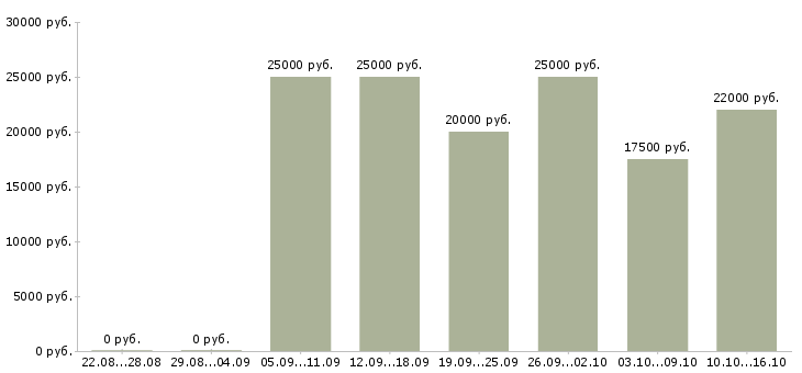 Вакансии менеджер график гибкий в Вологде - Медиана зарплат менеджер график гибкий в Вологде за 2 месяца