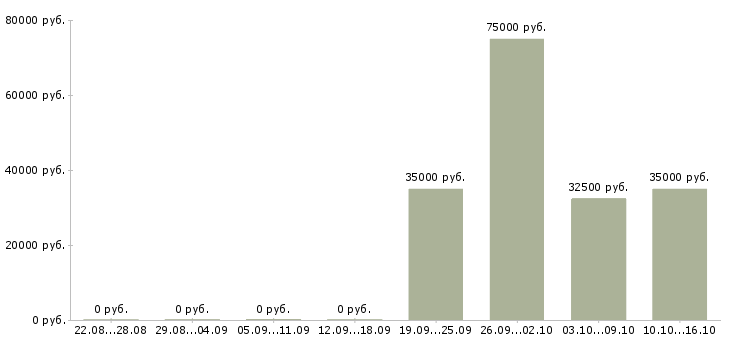 Вакансии менеджер зала ресторана Санкт-петербург - Медиана зарплат менеджер зала ресторана Санкт-петербург за 2 месяца
