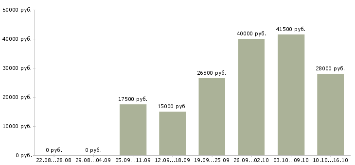 Вакансии менеджер интернет офиса в Астрахани - Медиана зарплат менеджер интернет офиса в Астрахани за 2 месяца