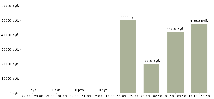 Вакансии менеджер коммерческой группы в Екатеринбурге - Медиана зарплат менеджер коммерческой группы в Екатеринбурге за 2 месяца