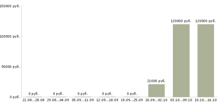 Вакансии менеджер отдела продаж и маркетинга в Новосибирске - Медиана зарплат менеджер отдела продаж и маркетинга в Новосибирске за 2 месяца