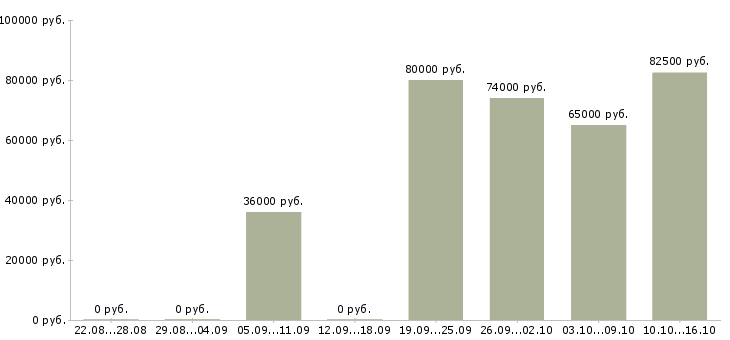 Вакансии менеджер отдела розничных продаж в Екатеринбурге - Медиана зарплат менеджер отдела розничных продаж в Екатеринбурге за 2 месяца