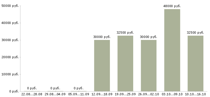 Вакансии менеджер по маркетингу и продвижению в Краснодаре - Медиана зарплат менеджер по маркетингу и продвижению в Краснодаре за 2 месяца
