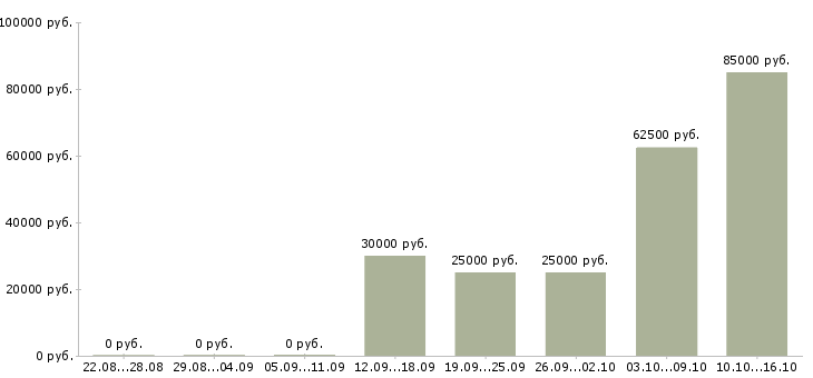 Вакансии менеджер по недвижимости обучение в Владимире - Медиана зарплат менеджер по недвижимости обучение в Владимире за 2 месяца
