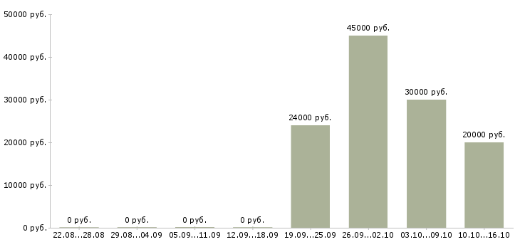 Вакансии менеджер по подбору руководителей в Хабаровске - Медиана зарплат менеджер по подбору руководителей в Хабаровске за 2 месяца
