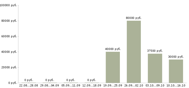Вакансии менеджер по поддержке бизнеса в Екатеринбурге - Медиана зарплат менеджер по поддержке бизнеса в Екатеринбурге за 2 месяца