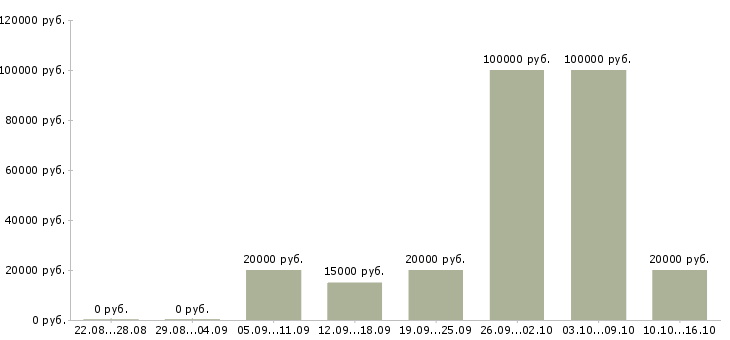 Вакансии менеджер по поддержке продаж в Кирове - Медиана зарплат менеджер по поддержке продаж в Кирове за 2 месяца