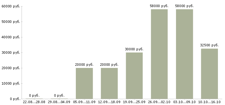 Вакансии менеджер по поддержке продаж в Липецке - Медиана зарплат менеджер по поддержке продаж в Липецке за 2 месяца