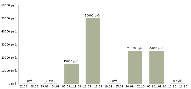 Вакансии менеджер по поиску объектов недвижимости в Красноярске - Медиана зарплат менеджер по поиску объектов недвижимости в Красноярске за 2 месяца