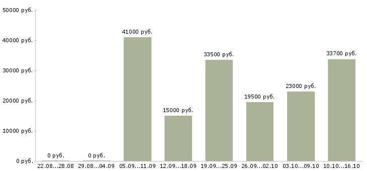 Вакансии менеджер по приему товара в Туле - Медиана зарплат менеджер по приему товара в Туле за 2 месяца