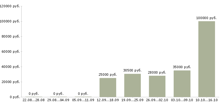 Вакансии менеджер по продажам в салон в Хабаровске - Медиана зарплат менеджер по продажам в салон в Хабаровске за 2 месяца