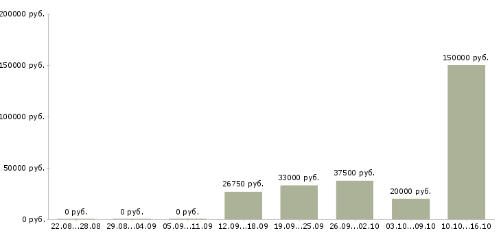 Вакансии менеджер по продажам гсм в Ставрополе - Медиана зарплат менеджер по продажам гсм в Ставрополе за 2 месяца