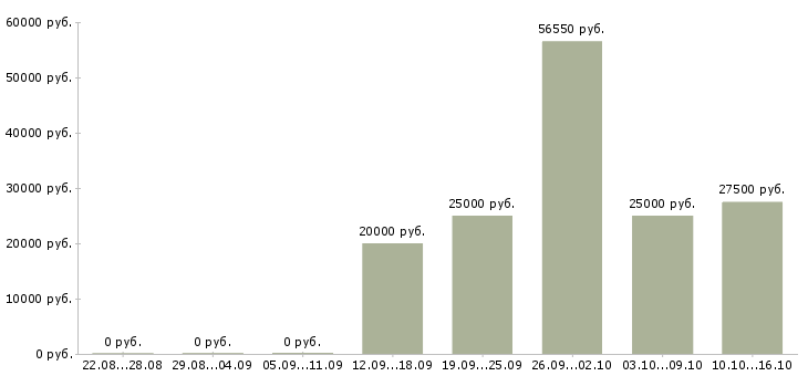 Вакансии менеджер по продажам работаем дома в Саранске - Медиана зарплат менеджер по продажам работаем дома в Саранске за 2 месяца