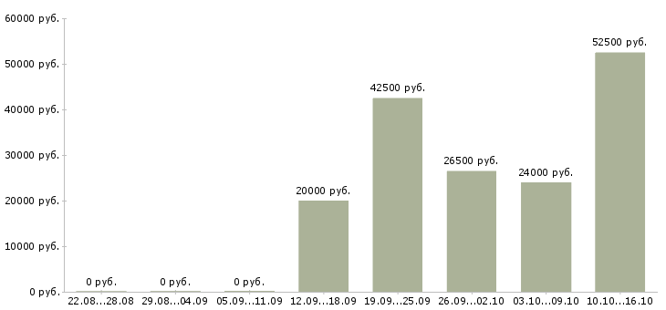 Вакансии менеджер по продажам финансовых услуг в Иркутске - Медиана зарплат менеджер по продажам финансовых услуг в Иркутске за 2 месяца