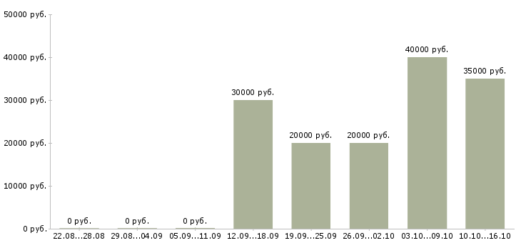 Вакансии менеджер по сопровождению продаж в Калининграде - Медиана зарплат менеджер по сопровождению продаж в Калининграде за 2 месяца