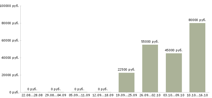 Вакансии менеджер проектных продаж в Новосибирске - Медиана зарплат менеджер проектных продаж в Новосибирске за 2 месяца