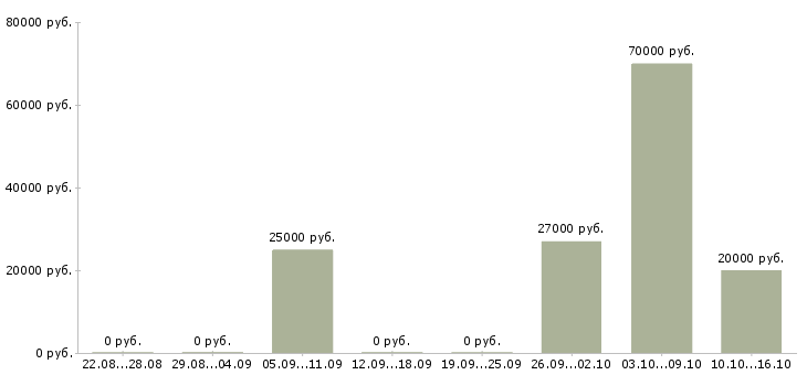 Вакансии менеджер процессов контроля в Красноярске - Медиана зарплат менеджер процессов контроля в Красноярске за 2 месяца