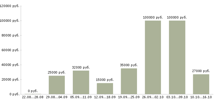 Вакансии менеджер совмещение в Кирове - Медиана зарплат менеджер совмещение в Кирове за 2 месяца