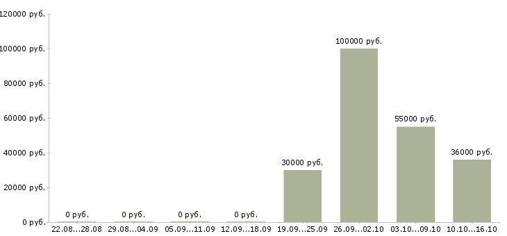 Вакансии начальник отдела склада Санкт-петербург - Медиана зарплат начальник отдела склада Санкт-петербург за 2 месяца