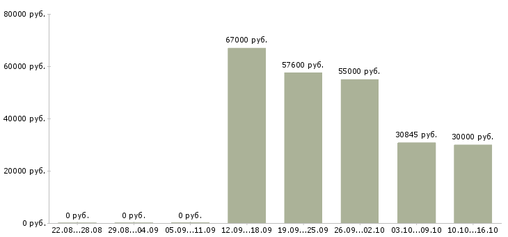 Вакансии ночной бригадир в Твери - Медиана зарплат ночной бригадир в Твери за 2 месяца