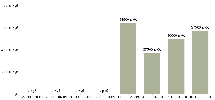 Вакансии няня к двум мальчикам в Москве - Медиана зарплат няня к двум мальчикам в Москве за 2 месяца