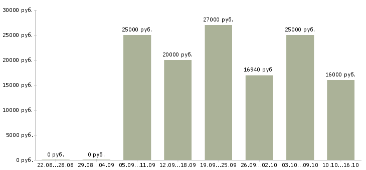 Вакансии оператор на телефон с обучением в Рязани - Медиана зарплат оператор на телефон с обучением в Рязани за 2 месяца