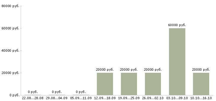 Вакансии оператор по обработке заявок Удмуртия - Медиана зарплат оператор по обработке заявок Удмуртия за 2 месяца