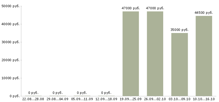 Вакансии открыта вакансия менеджера в Солнечногорске - Медиана зарплат открыта вакансия менеджера в Солнечногорске за 2 месяца