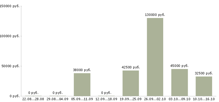 Вакансии приглашаем активных людей в Красноярске - Медиана зарплат приглашаем активных людей в Красноярске за 2 месяца