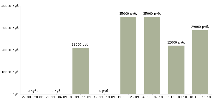 Вакансии приглашаем активных людей в Самаре - Медиана зарплат приглашаем активных людей в Самаре за 2 месяца