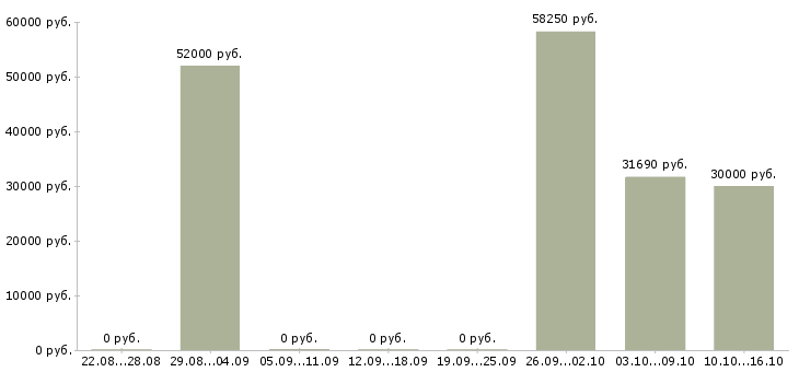 Вакансии рабочий на разовые работы в Брянске - Медиана зарплат рабочий на разовые работы в Брянске за 2 месяца