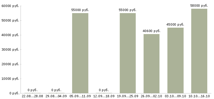 Вакансии рабочий на склад производство в Владимире - Медиана зарплат рабочий на склад производство в Владимире за 2 месяца