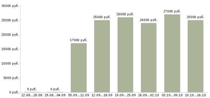Вакансии рабочий на упаковку в Пензе - Медиана зарплат рабочий на упаковку в Пензе за 2 месяца