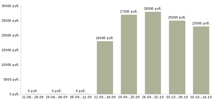 Вакансии рабочий ресторана в Уфе - Медиана зарплат рабочий ресторана в Уфе за 2 месяца