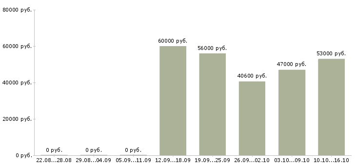 Вакансии рабочий склада одежды в Воронеже - Медиана зарплат рабочий склада одежды в Воронеже за 2 месяца