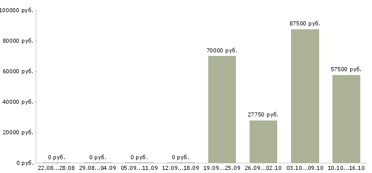 Вакансии руководитель отдела контроля качества в Краснодаре - Медиана зарплат руководитель отдела контроля качества в Краснодаре за 2 месяца