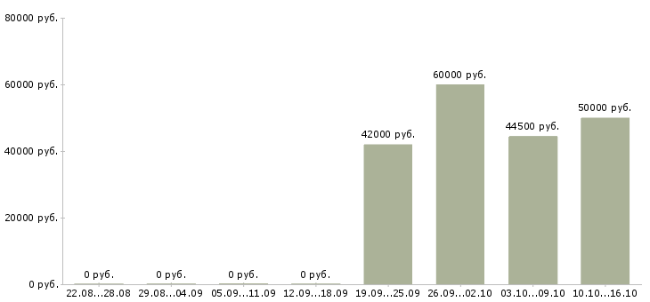 Вакансии руководитель отдела питания в Екатеринбурге - Медиана зарплат руководитель отдела питания в Екатеринбурге за 2 месяца