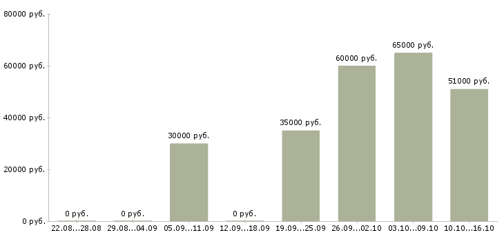 Вакансии руководитель отдела продаж и развития в Тюмени - Медиана зарплат руководитель отдела продаж и развития в Тюмени за 2 месяца