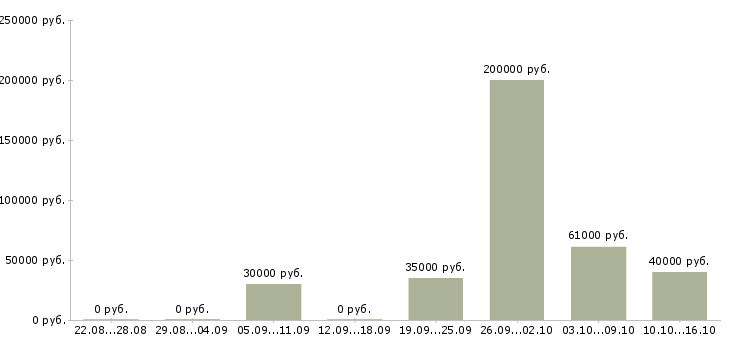 Вакансии руководитель отдела развития и продаж в Тюмени - Медиана зарплат руководитель отдела развития и продаж в Тюмени за 2 месяца