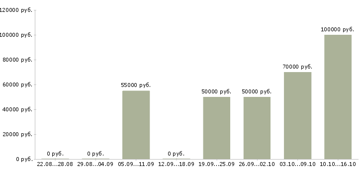 Вакансии руководитель управления продаж в Тюмени - Медиана зарплат руководитель управления продаж в Тюмени за 2 месяца