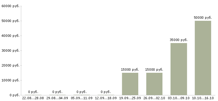 Вакансии сотрудник в кадровый отдел Нижний новгород - Медиана зарплат сотрудник в кадровый отдел Нижний новгород за 2 месяца