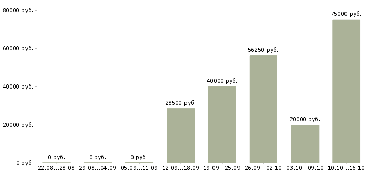 Вакансии сотрудник на первичку Набережные челны - Медиана зарплат сотрудник на первичку Набережные челны за 2 месяца