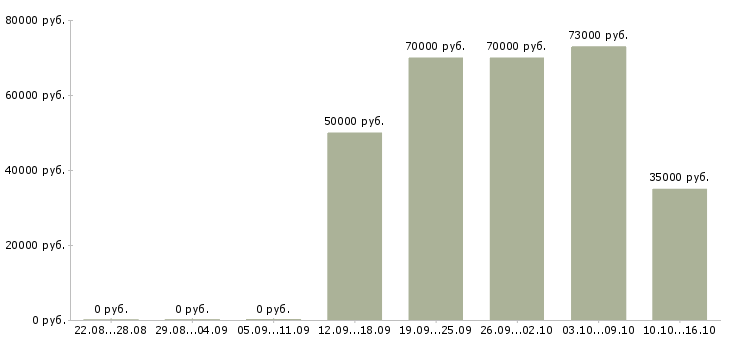 Вакансии сотрудник с экономическим образования в Владивостоке - Медиана зарплат сотрудник с экономическим образования в Владивостоке за 2 месяца