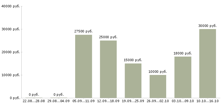 Вакансии сотрудник сопровождения клиента в Кемерово - Медиана зарплат сотрудник сопровождения клиента в Кемерово за 2 месяца