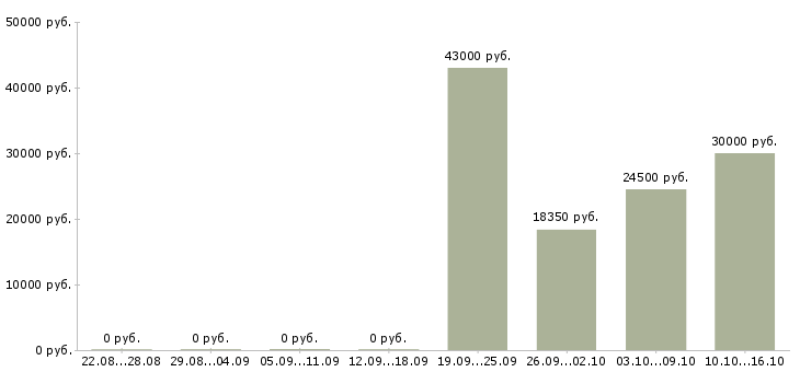 Вакансии специалист корпоративных продаж в Кирове - Медиана зарплат специалист корпоративных продаж в Кирове за 2 месяца
