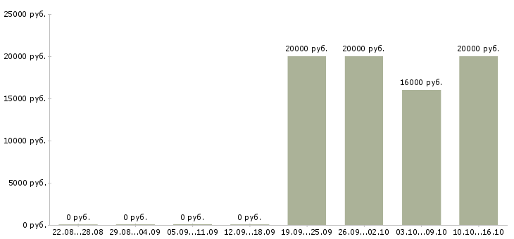 Вакансии специалист по консультированию в Тольятти - Медиана зарплат специалист по консультированию в Тольятти за 2 месяца