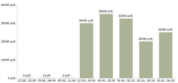 Вакансии специалист по мотивации в Архангельске - Медиана зарплат специалист по мотивации в Архангельске за 2 месяца