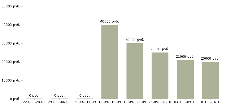 Вакансии специалист по продажам продуктов банка в Архангельске - Медиана зарплат специалист по продажам продуктов банка в Архангельске за 2 месяца