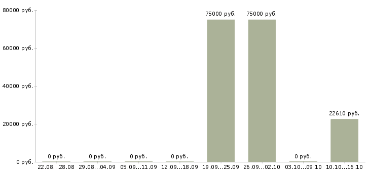 Вакансии специалист по финансовому анализу в Хабаровске - Медиана зарплат специалист по финансовому анализу в Хабаровске за 2 месяца