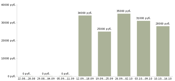 Вакансии специалист розничных продаж в Владивостоке - Медиана зарплат специалист розничных продаж в Владивостоке за 2 месяца
